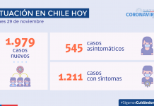 COVID-19: Se reportan 1.979 nuevos casos y 66.488 exámenes a nivel nacional