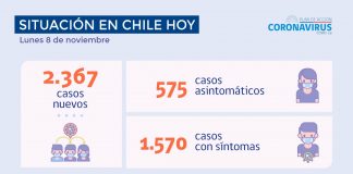 COVID-19: Se reportan 2.367 nuevos casos y 65.817 exámenes a nivel nacional en las últimas 24 horas