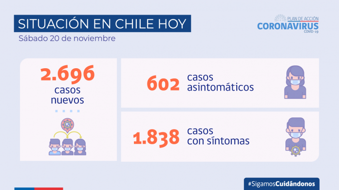 COVID-19 Se reportan 2.696 nuevos casos y 83.017 exámenes a nivel nacional en las últimas 24 horas con una positividad de 3,12%