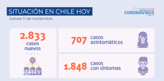 COVID-19 Se reportan 2.833 nuevos casos y 83.614 exámenes