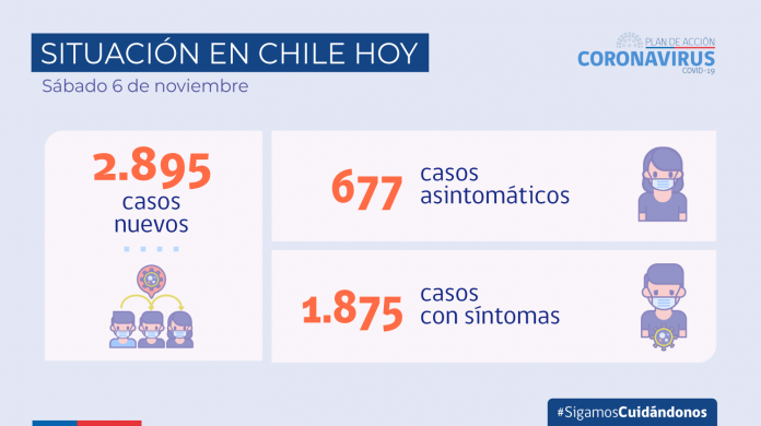 COVID-19: Se reportan 2.895 nuevos casos y 82.419 test incluyendo PCR y Antígeno