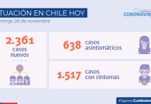 COVID-19: se reportan 2.361 casos nuevos con 72.198 exámenes PCR y test de antígenos a nivel nacional