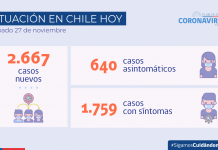 COVID-19 se reportan 2.667 casos nuevos