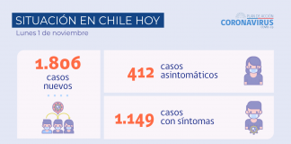 Reporte COVID 1.806 nuevos casos