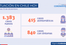 COVID-19: Se reportan 1.383 nuevos casos y 56.751 exámenes a nivel nacional en las últimas 24 horas con una positividad de 2,29%
