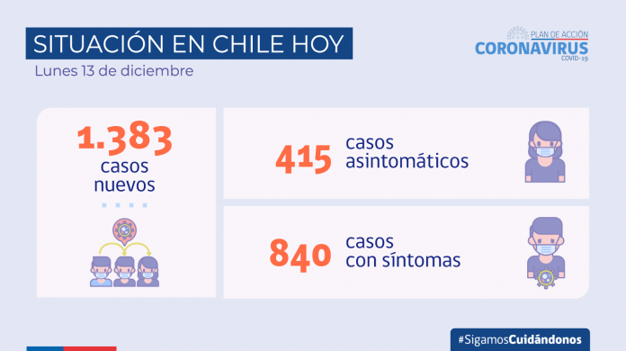 COVID-19 Se reportan 1.383 nuevos casos COVID-19: Se reportan 1.383 nuevos casos y 56.751 exámenes a nivel nacional en las últimas 24 horas con una positividad de 2,29%