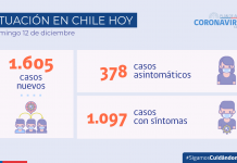 COVID-19: Se reportan 1.605 nuevos casos y 64.992 exámenes a nivel nacional en las últimas 24 horas con una positividad de 2,35%