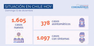 COVID-19: Se reportan 1.605 nuevos casos y 64.992 exámenes a nivel nacional en las últimas 24 horas con una positividad de 2,35%