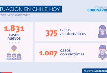 COVID-19: Se reportan 1.831 nuevos casos y 61.204 exámenes a nivel nacional en las últimas 24 horas con una positividad de 2,85%