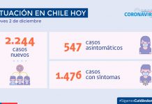 COVID-19: Se reportan 2.244 nuevos casos y 79.885 exámenes a nivel nacional en las últimas 24 horas con una positividad de 2,64% COVID-19: Se reportan 2.244 nuevos casos y 79.885 exámenes a nivel nacional en las últimas 24 horas con una positividad de 2,64%