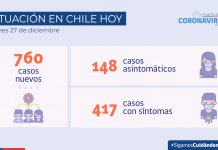 COVID-19: Se reportan 760 nuevos casos y 26.712 exámenes a nivel nacional en las últimas 24 horas con una positividad de 2,61% COVID-19 Se reportan 760 nuevos casos y 26.712 exámenes
