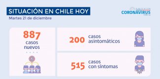 COVID-19: Se reportan 887 nuevos casos y 35.232 exámenes a nivel nacional en las últimas 24 horas con una positividad de 2,13%