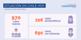 COVID-19: Se reportan 970 nuevos casos y 40.618 exámenes a nivel nacional en las últimas 24 horas con una positividad de 2,09%