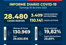 COVID-19: Se reportan 28.480 nuevos casos y 130.969 exámenes a nivel nacional en las últimas 24 horas con una positividad de 19,82% COVID-19: Se reportan 28.480 nuevos casos