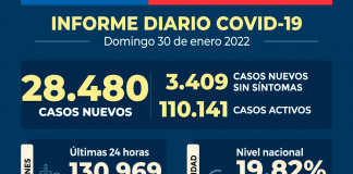 COVID-19: Se reportan 28.480 nuevos casos