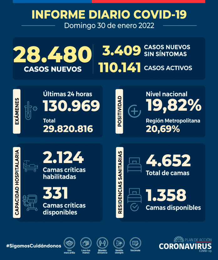 COVID-19: Se reportan 28.480 nuevos casos COVID-19: Se reportan 28.480 nuevos casos