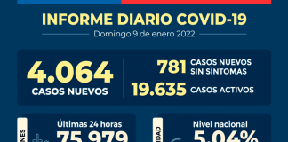 COVID-19 Con 75.979 exámenes PCR y test de antígenos a nivel nacional se reportan 4.064 casos nuevos