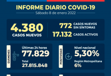 COVID-19: Con 77.829 exámenes PCR y test de antígenos a nivel nacional se reportan 4.380 casos nuevos COVID-19 Con 77.829 exámenes PCR y test de antígenos a nivel nacional se reportan 4.380 casos nuevos