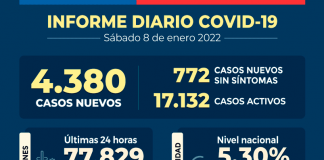 COVID-19 Con 77.829 exámenes PCR y test de antígenos a nivel nacional se reportan 4.380 casos nuevos