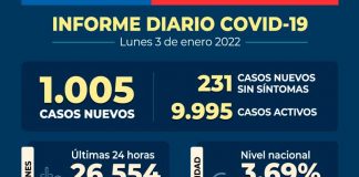COVID-19: Se reportan 1.005 nuevos casos y 26.554 exámenes a nivel nacional en las últimas 24 horas con una positividad de 3,69%