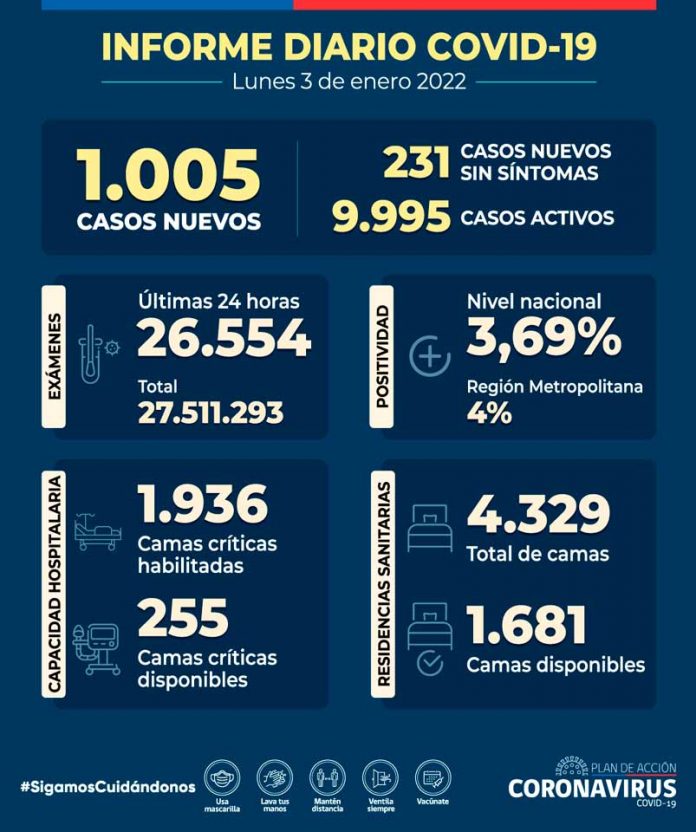 COVID-19: Se reportan 1.005 nuevos casos y 26.554 exámenes a nivel nacional en las últimas 24 horas con una positividad de 3,69%