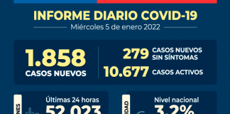 COVID-19: Se reportan 1.858 nuevos casos y 52.023 exámenes a nivel nacional en las últimas 24 horas con una positividad de 3,2%