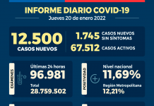 COVID-19: Se reportan 12.500 nuevos casos y 96.981 exámenes a nivel nacional en las últimas 24 horas con una positividad de 11,69% COVID-19: Se reportan 12.500 nuevos casos y 96.981 exámenes a nivel nacional en las últimas 24 horas con una positividad de 11,69%