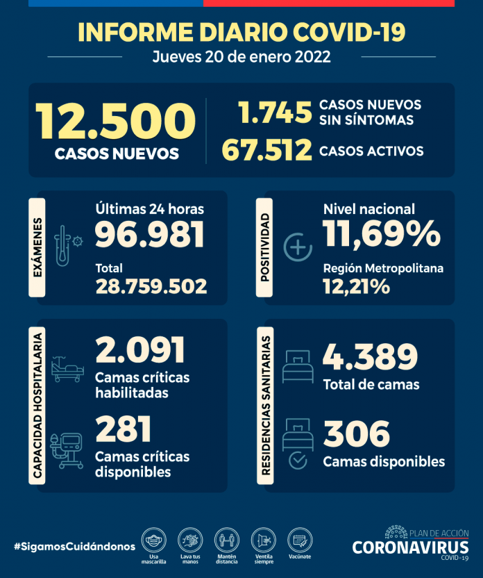 COVID-19: Se reportan 12.500 nuevos casos y 96.981 exámenes a nivel nacional en las últimas 24 horas con una positividad de 11,69%