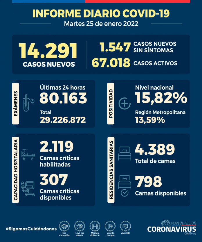 COVID-19 Se reportan 14.291 nuevos casos
