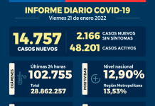COVID-19: Se reportan 14.757 nuevos casos y 102.755 exámenes a nivel nacional en las últimas 24 horas con una positividad de 12,9% COVID-19 Se reportan 14.757 nuevos casos