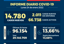 COVID-19: Se reportan 14.780 nuevos casos y 96.154 exámenes a nivel nacional en las últimas 24 horas con una positividad de 13,66% COVID-19 Se reportan 14.780 nuevos casos