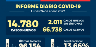 COVID-19 Se reportan 14.780 nuevos casos