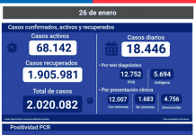 COVID-19: Se reportan 18.446 nuevos casos y 91.398 exámenes a nivel nacional en las últimas 24 horas con una positividad de 17,81% COVID-19 Se reportan 18.446 nuevos casos