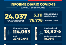COVID-19: Se reportan 24.037 nuevos casos y 114.063 exámenes a nivel nacional en las últimas 24 horas con una positividad de 18,82% COVID-19 Se reportan 24.037 nuevos casos