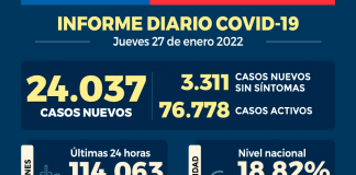 COVID-19 Se reportan 24.037 nuevos casos