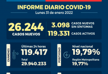 COVID-19: Se reportan 26.244 nuevos casos, con 119.417 exámenes a nivel nacional en las últimas 24 horas, con una positividad de 19,79% COVID-19 Se reportan 26.244 nuevos casos