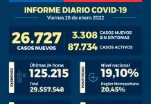 COVID-19: Se reportan 26.727 nuevos casos, con record de exámenes a nivel nacional en las últimas 24 horas, 125.215, con una positividad de 19,1% COVID-19 Se reportan 26.727 nuevos casos