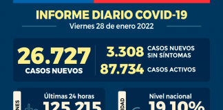 COVID-19 Se reportan 26.727 nuevos casos