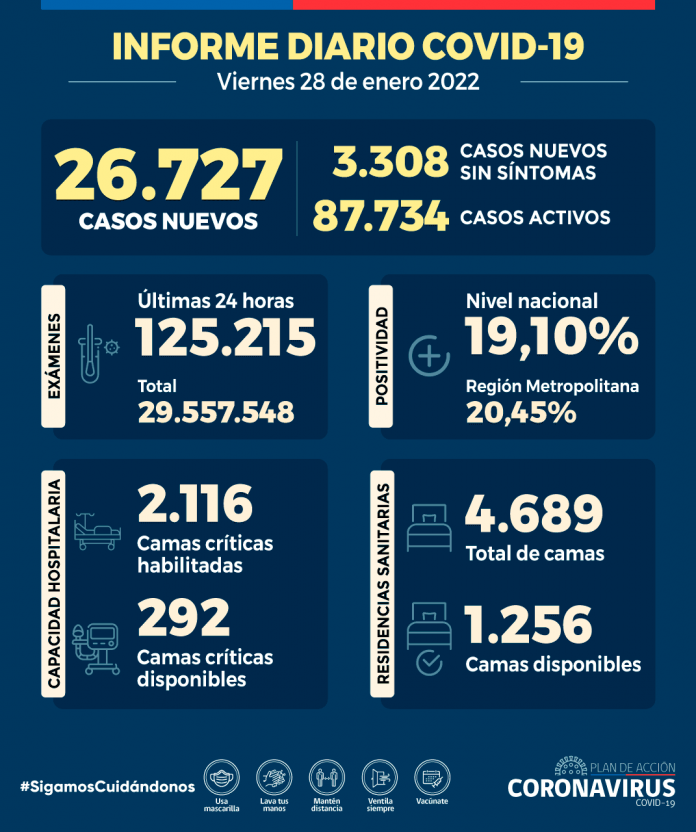 COVID-19 Se reportan 26.727 nuevos casos COVID-19 Se reportan 26.727 nuevos casos