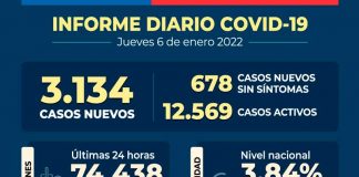 COVID-19: Se reportan 3.134 nuevos casos y 74.438 exámenes