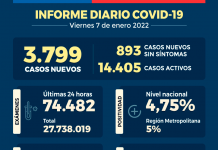 COVID-19: Se reportan 3.799 nuevos casos y 74.482 exámenes a nivel nacional en las últimas 24 horas con una positividad de 4,75% COVID-19 Se reportan 3.799 nuevos casos y 74.482 exámenes