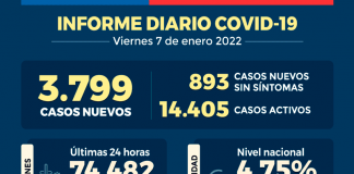 COVID-19 Se reportan 3.799 nuevos casos y 74.482 exámenes