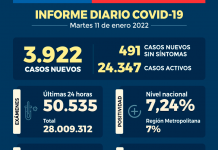COVID-19: Se reportan 3.922 nuevos casos y 50.535 exámenes a nivel nacional en las últimas 24 horas con una positividad de 7,24% COVID-19: Se reportan 3.922 nuevos casos y 50.535 exámenes a nivel nacional en las últimas 24 horas con una positividad de 7,24%