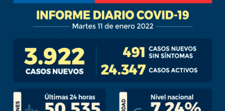 COVID-19: Se reportan 3.922 nuevos casos y 50.535 exámenes a nivel nacional en las últimas 24 horas con una positividad de 7,24%