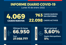 COVID-19: Se reportan 4.069 nuevos casos y 66.950 exámenes a nivel nacional en las últimas 24 horas con una positividad de 5,60% COVID-19: Se reportan 4.069 nuevos casos y 66.950 exámenes a nivel nacional en las últimas 24 horas con una positividad de 5,60%