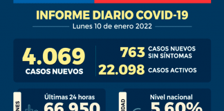 COVID-19: Se reportan 4.069 nuevos casos y 66.950 exámenes a nivel nacional en las últimas 24 horas con una positividad de 5,60%