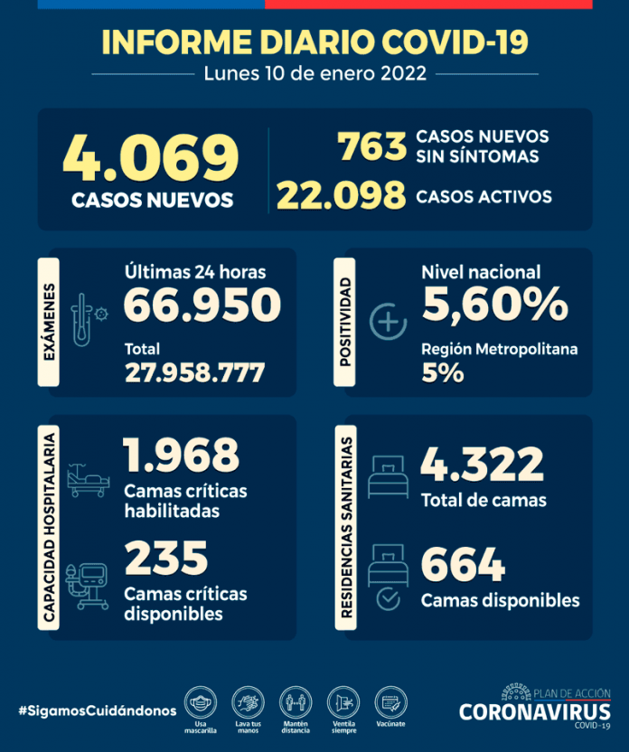 COVID-19 Se reportan 4.069 nuevos casos COVID-19: Se reportan 4.069 nuevos casos y 66.950 exámenes a nivel nacional en las últimas 24 horas con una positividad de 5,60%