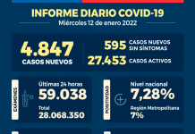 COVID-19: Se reportan 4.847 nuevos casos y 59.038 exámenes a nivel nacional en las últimas 24 horas con una positividad de 7,28% COVID-19 Se reportan 4.847 nuevos casos y 59.038 exámenes a nivel nacional en las últimas 24 horas con una positividad de 7,28%