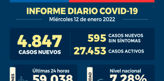 COVID-19 Se reportan 4.847 nuevos casos y 59.038 exámenes a nivel nacional en las últimas 24 horas con una positividad de 7,28%