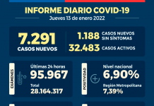 COVID-19: Se reportan 7.291 nuevos casos y 95.967 exámenes a nivel nacional en las últimas 24 horas con una positividad de 6,90% COVID-19: Se reportan 7.291 nuevos casos y 95.967 exámenes a nivel nacional en las últimas 24 horas con una positividad de 6,90%